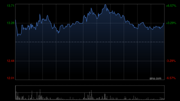 股票配资官方平台网站 中船防务午前涨超5% 机构指其盈利能力有望随高价船交付稳定兑现